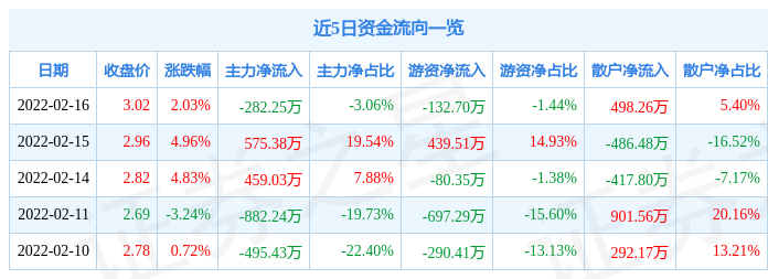 雅博股份资金强劲，3日主力净流入超1767万